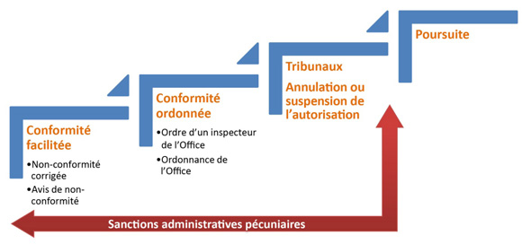 Schéma 1 : Outils de conformité et d’exécution