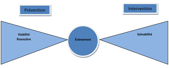 Prévention et viabilité financière - Événement - Intervention et solvatilité