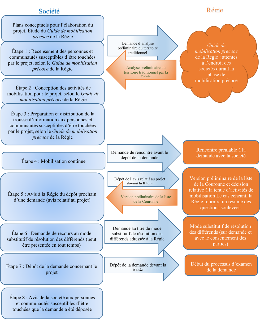 Vue générale de la phase de mobilisation précoce &ndash; Phase de mobilisation précoce