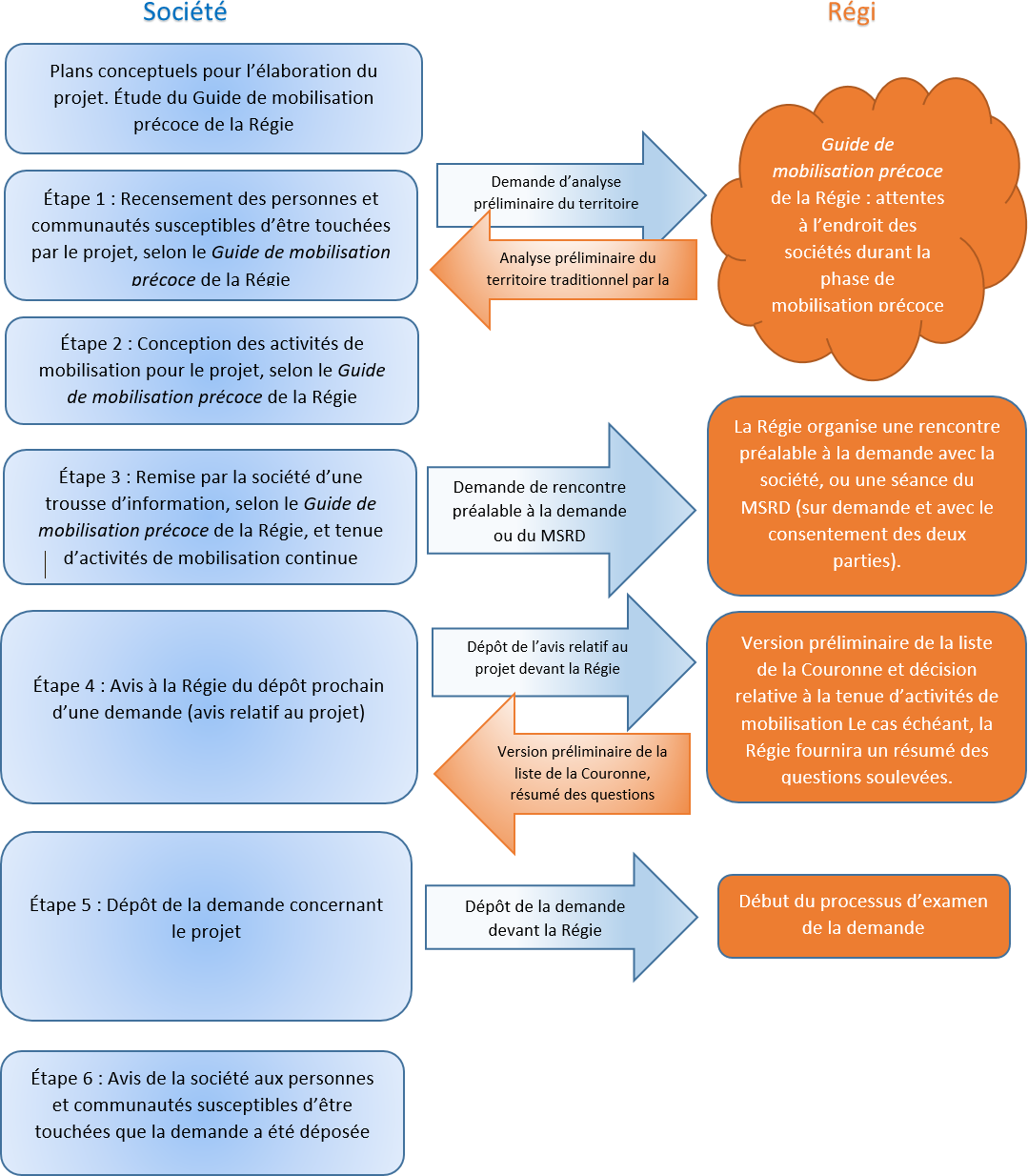 Vue générale de la phase de mobilisation précoce &ndash; Phase de mobilisation précoce