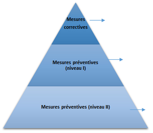 Figure&nbsp;1 &ndash; Représentation graphique illustrant les mesures correctives et préventives