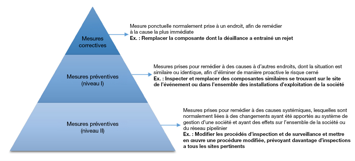 Mesure ponctuelle normalement prise à un endroit, afin de remédier à la cause la plus immédiate
Ex. : Remplacer la composante dont la déaillance a entrainé un rejet. Mesure ponctuelle normalement prise à un undroitendroit, afin de remédier à la cause la plus immédiate
Ex. : Remplacer la composante dont la déaillance a entrainé un rejet. 

Mesures prises pour remédier à des causes systémiques, lesquelles sont normalement liées à des changements ayant été apportés au système de gestion d’une société et ayant des effets sur l’ensemble de la société ou du réseau pipelinier
Ex. : Modifier les procédés d’inspection et de surveillance et mettre en œuvre une procédure modifiée, prévoyant davantage d’inspections a tous les sites pertinents. 