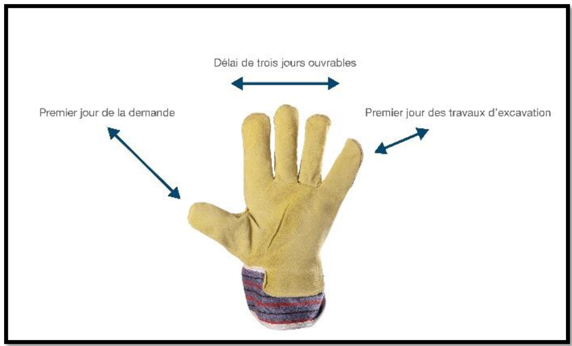 Gant de travail &ndash; Premier jour de la demande &ndash; Délai de trois jour ouvrables &ndash; Premier jour des travaux d’excavation