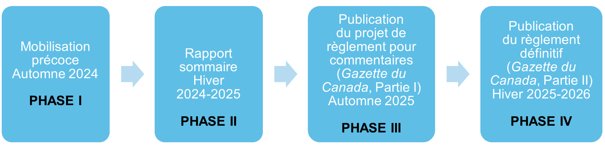 Quatre phases d'engagement