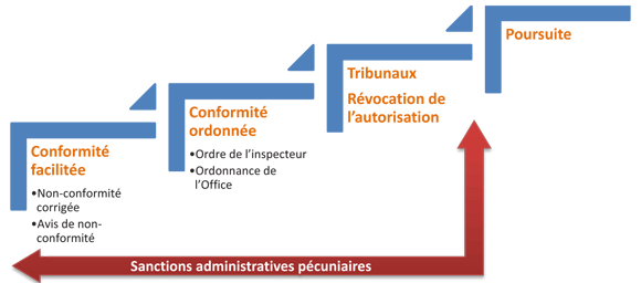 Schéma 1 : Outils d’application à la disposition de l’Office