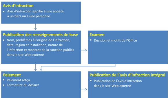 Schéma 2 : Aperçu du processus relatif aux sanctions administratives pécuniaires