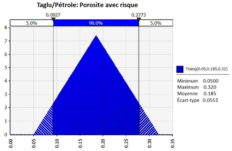 Taglu / Pétrole : Porosite avec risque