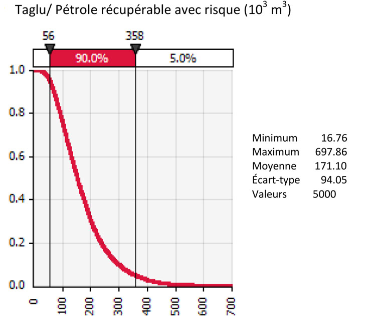 Figure 2 : Exemple d’une courbe de distribution d’extrants