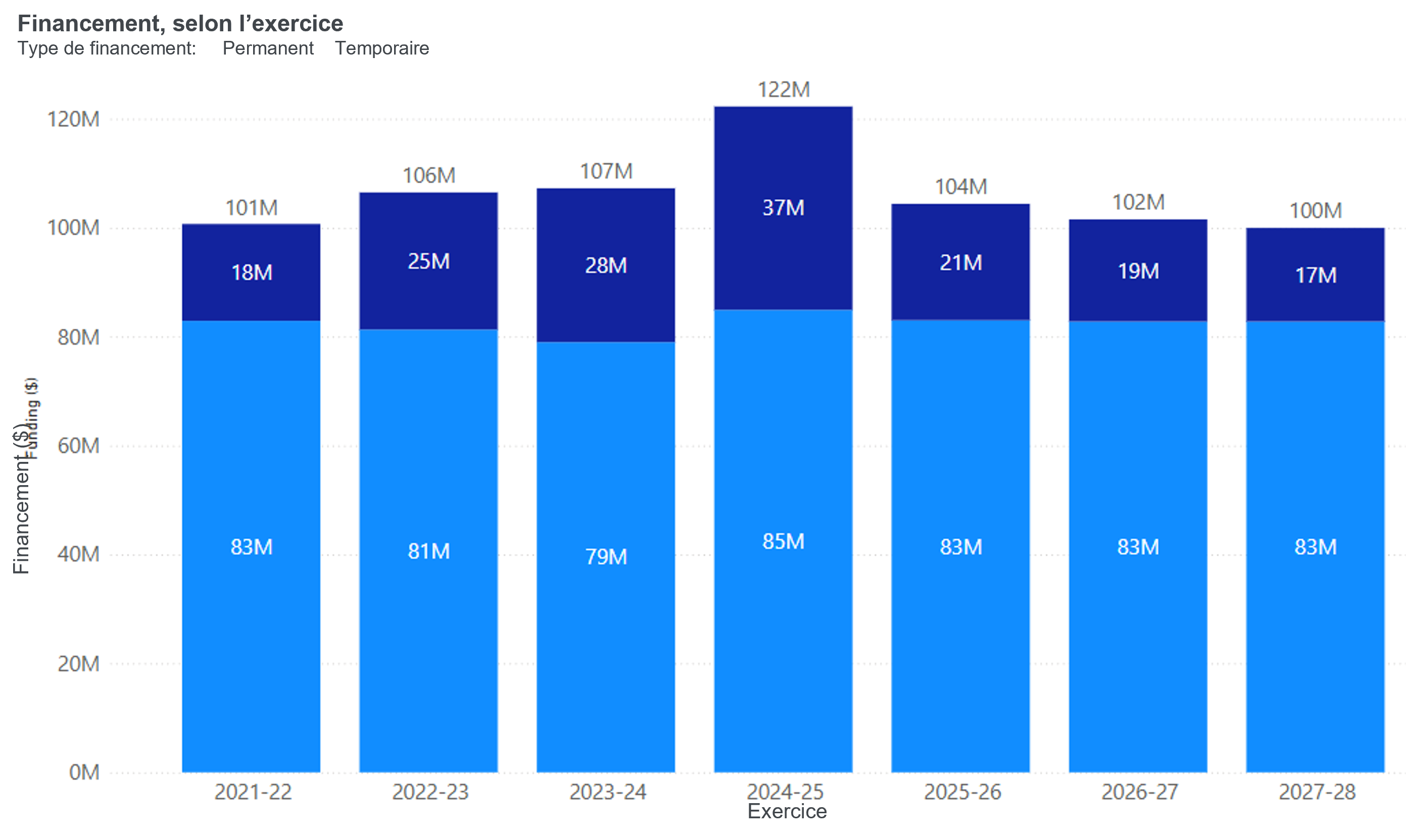 Diagramme à barres intitulé « Financement par exercice », affichant le financement annuel de l’exercice 2021-2022 à l’exercice 2027-2028.