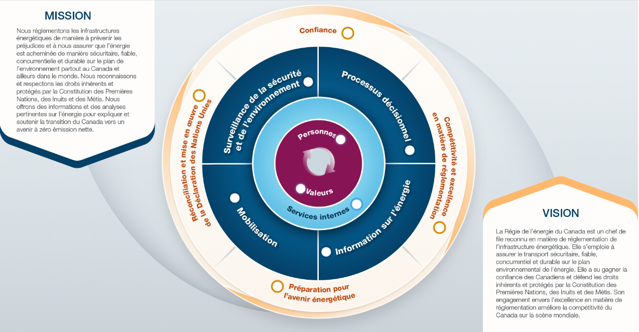 Diagramme circulaire représentant le cadre de réglementation de la Régie de l’énergie du Canada.