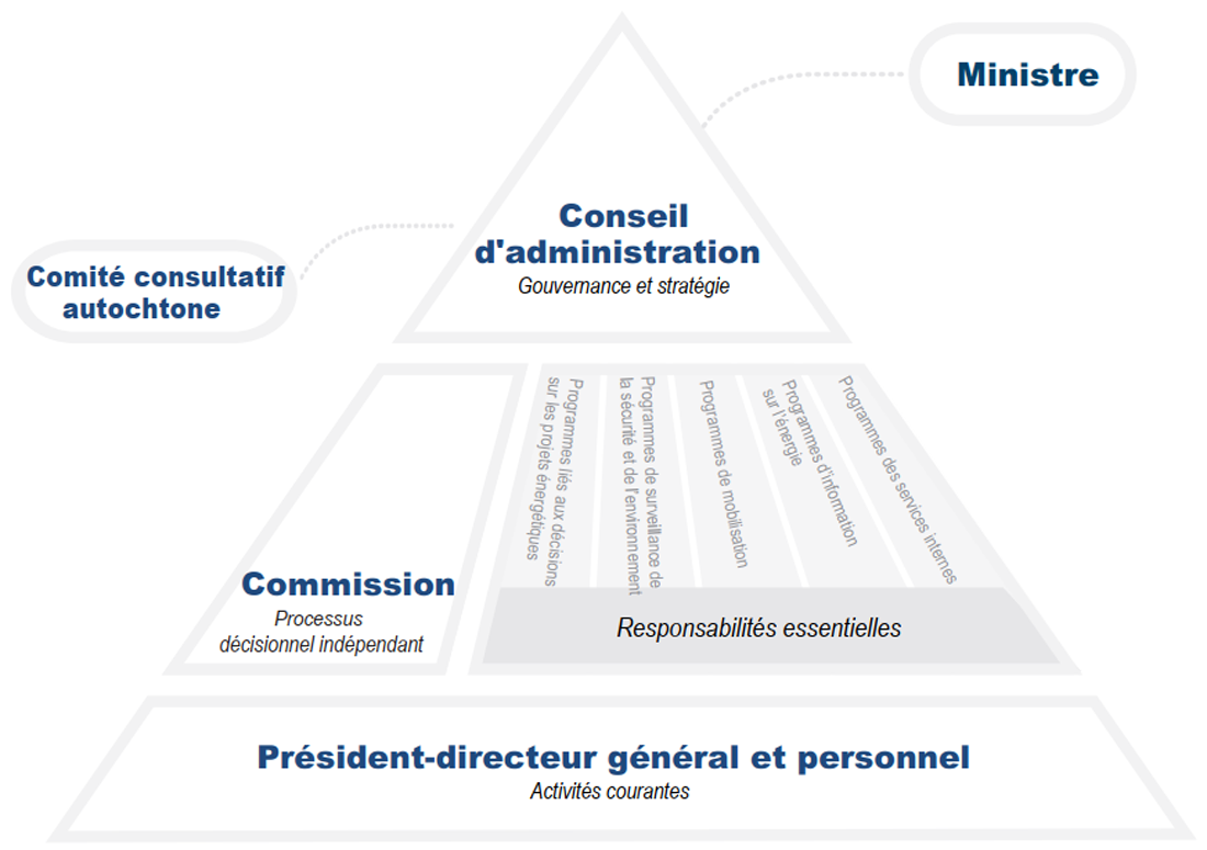 Gouvernance de la Régie de l'énergie du Canada