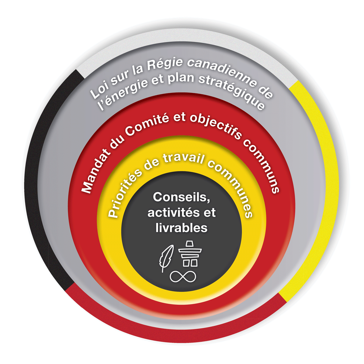 Comité consultatif autochtone (Comité) : plan de travail triennal, 2021&ndash;2024