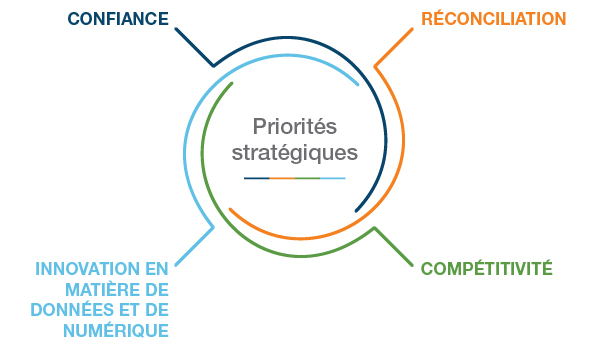 Notre plan stratégique 