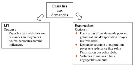 Frais liés aux demandes