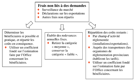 Frais non liés aux demandes