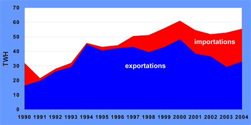 Commerce international canadien dans le secteur de l’électricité (exportations + importations)