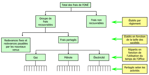 « Organigramme » de la répartition des frais