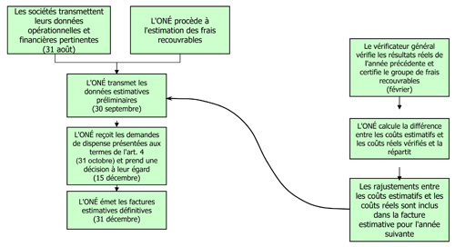 Processus de facturation estimative des redevances exigibles au titre du recouvrement des frais