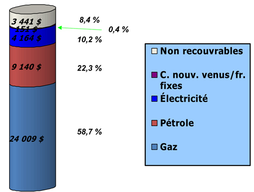 Recouvrement des frais - 2003 (en milliers de dollars