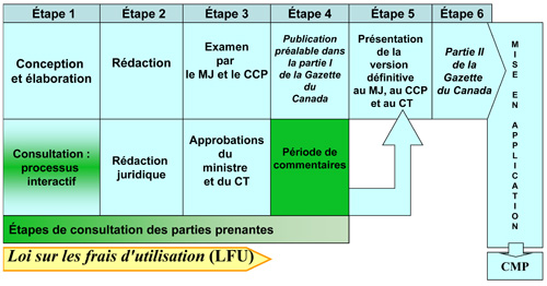 Processus d'élaboration d'un règlement