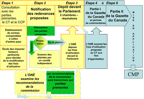 Processus d'élaboration d'un règlement&nbsp;: étapes de la LFU