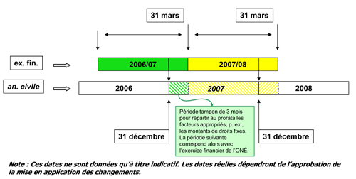 Plan de transition au changement de fin de l’exercice