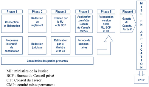 Processus d’établissement d’un règlement
