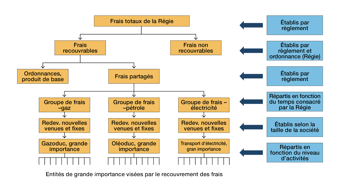 Diagramme de la répartition des frais