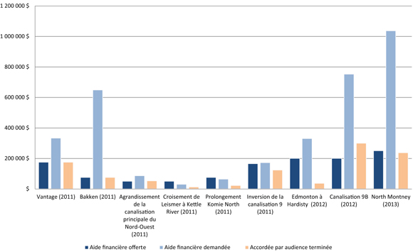 Figure 1 : Aide financi&egrave;re offerte, demand&eacute;e et accord&eacute;e par audience termin&eacute;e