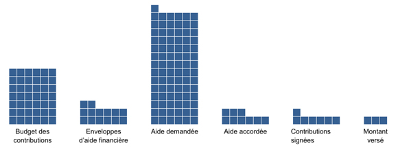 Figure&nbsp;2&nbsp;: Sommaire du PAFP de 2010-2011 &agrave; 2013-2014