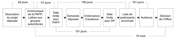 Figure 3 : Calendrier de l&rsquo;audience sur Vantage