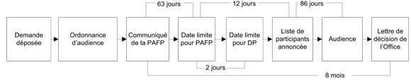 Figure 4 : Calendrier de l&rsquo;audience sur la canalisation 9