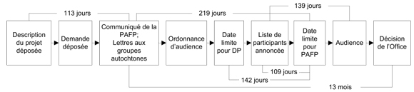 Figure&nbsp;5&nbsp;: Calendrier de l&rsquo;audience sur la canalisation 9B