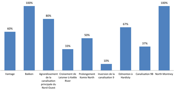 Figure&nbsp;9&nbsp;: Pourcentage des intervenants admissibles &agrave; l&rsquo;aide financi&egrave;re qui en ont reçu