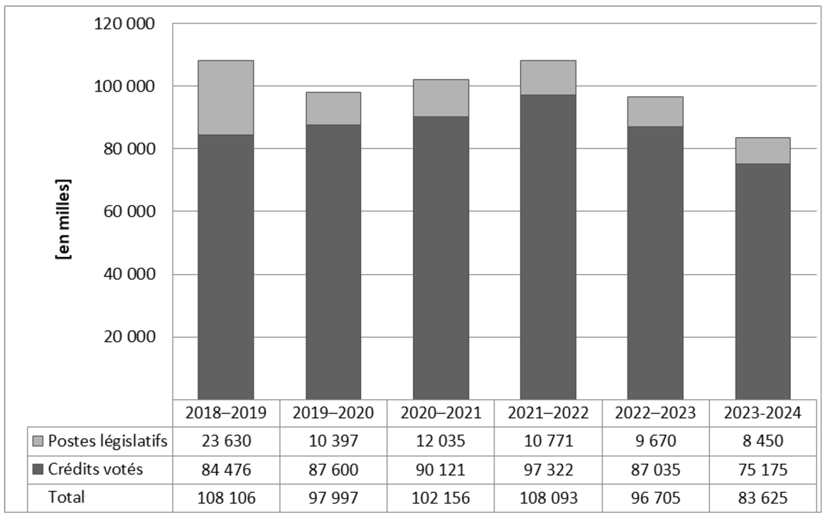 Dépenses ministérielles de 2017&ndash;2018 à 2022&ndash;2023
