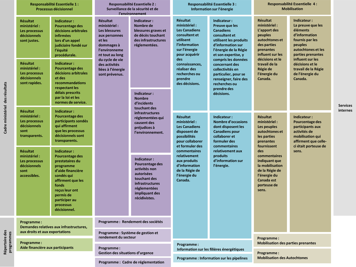 Cadre ministériel des résultats et le répertoire des programmes pour 2021&ndash;2022