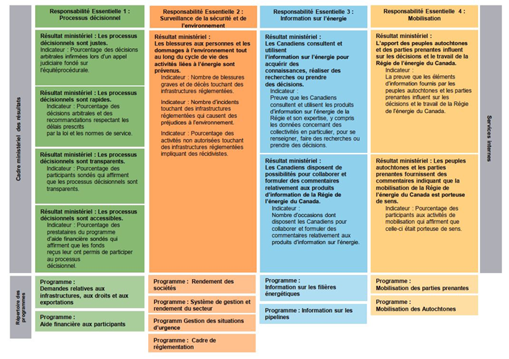 Cadre ministériel des résultats et le répertoire des programmes pour 2021&ndash;2022
