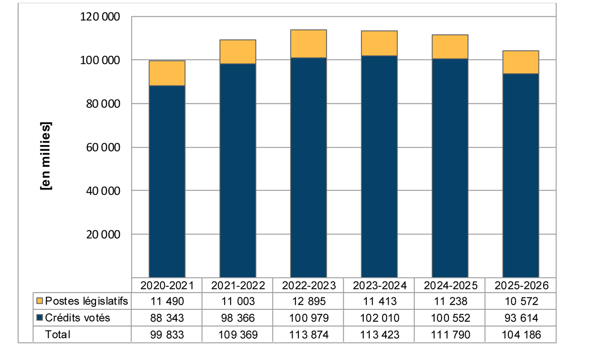 Dépenses ministérielles de 2020-2022 à 2025-2026