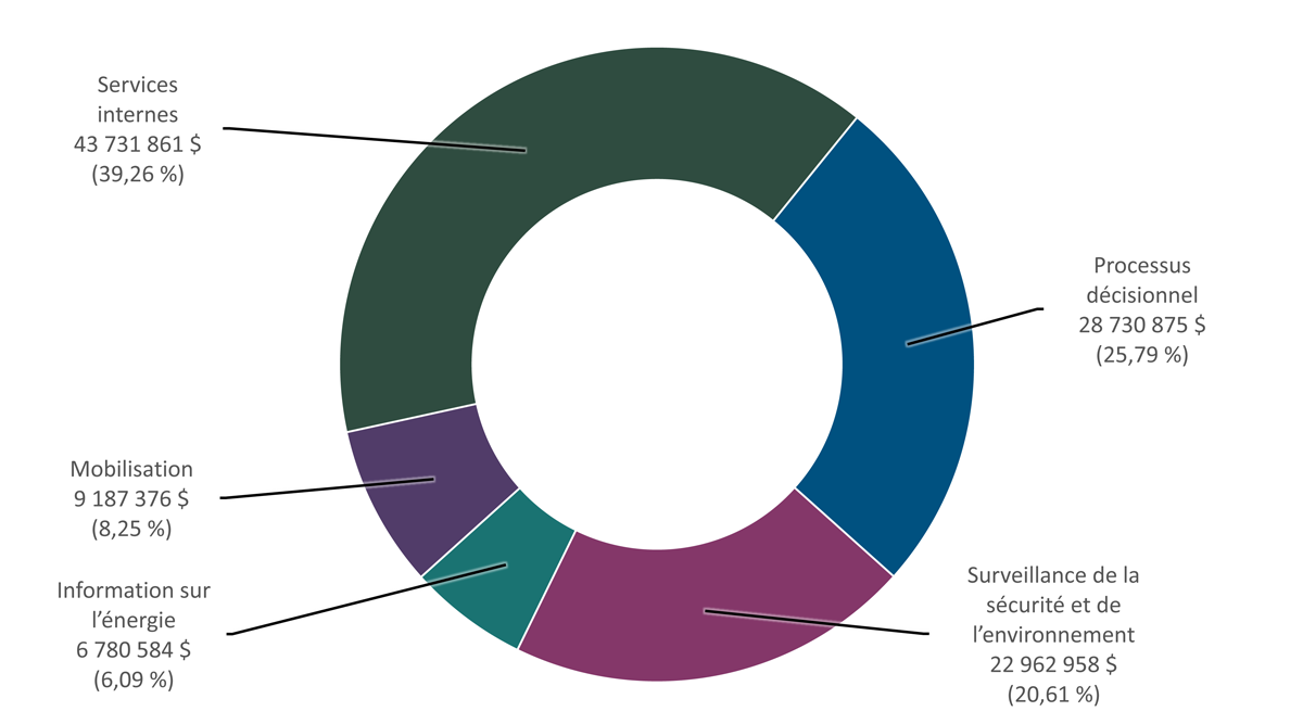 Figure&nbsp;1&nbsp;: Dépenses par responsabilité essentielle en 2024&ndash;2025