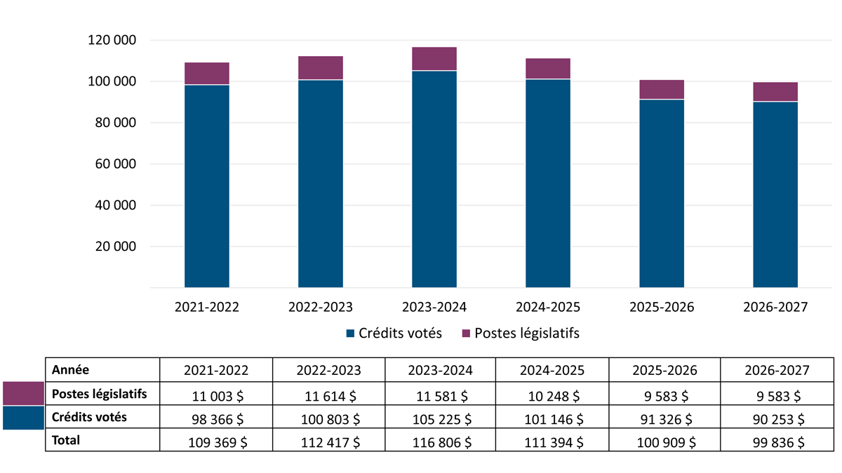 Figure&nbsp;2: Departmental spending 2021&ndash;22 to 2026&ndash;27