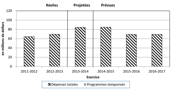 Graphique des tendances relatives aux dépenses du ministère