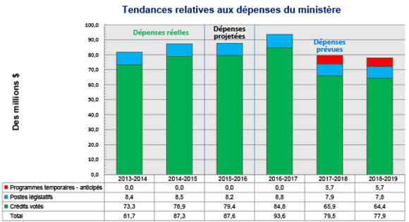 Graphique des tendances relatives aux dépenses du ministère