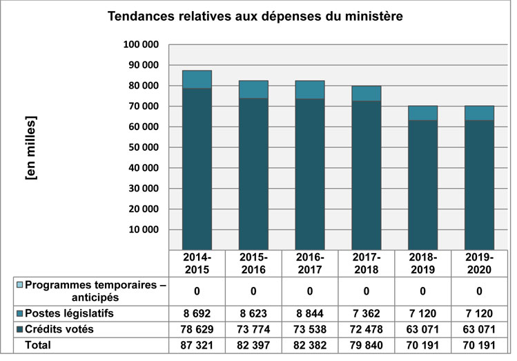 Tendances relatives aux dépenses du ministère