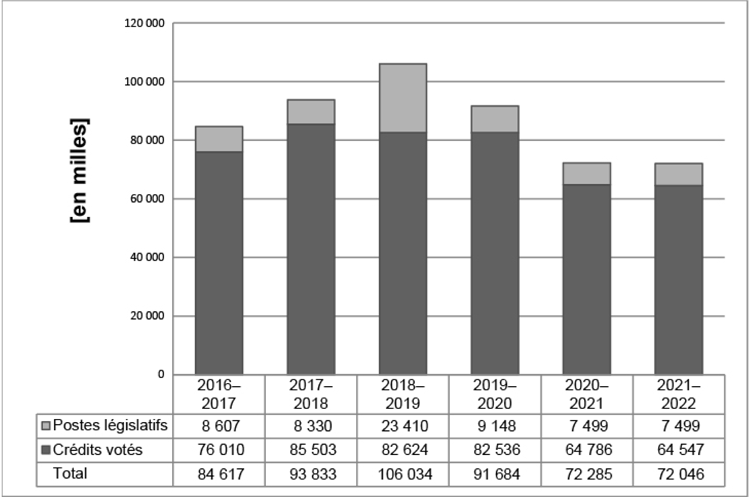 Tendances relatives aux dépenses du ministère