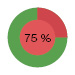 75&nbsp;%