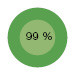99&nbsp;%