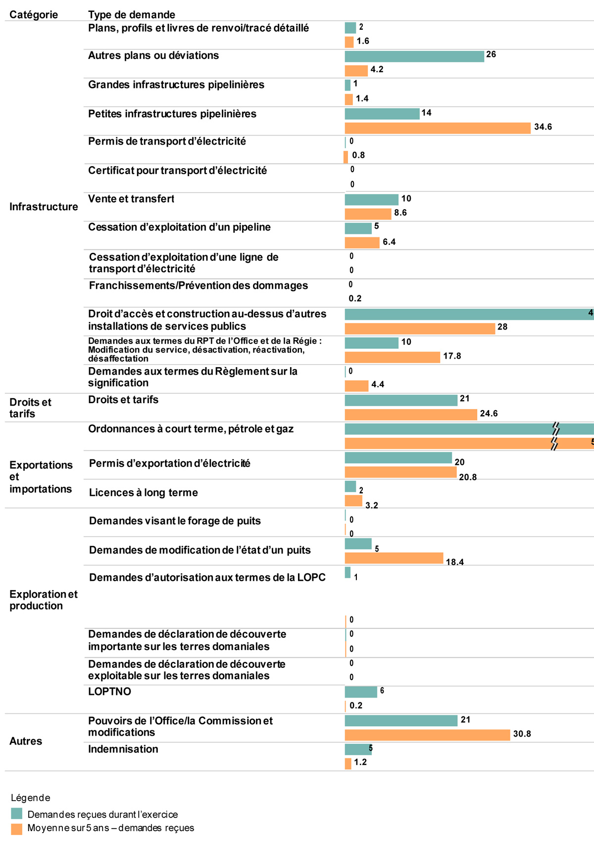 Détails des travaux à la suite de demandes en 2021&ndash;2022