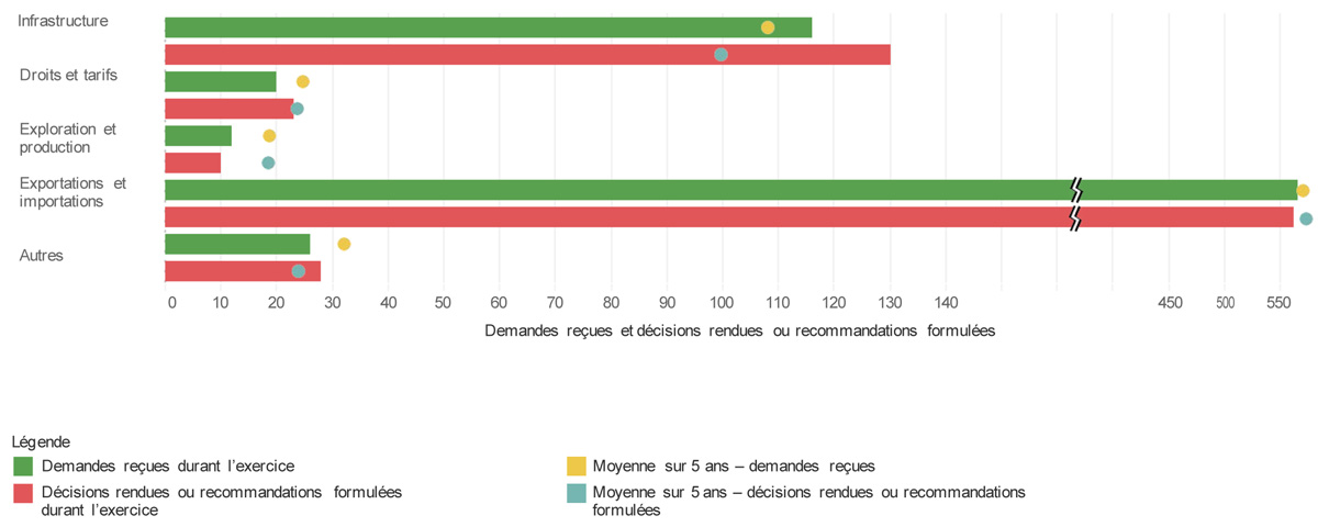 Demandes reçues et décisions rendues ou recommandations formulées durant l’exercice