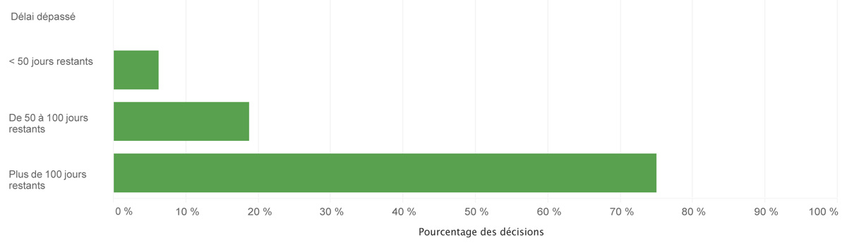 Pourcentage des décisions regroupées selon le nombre de jours restants au délai fixé