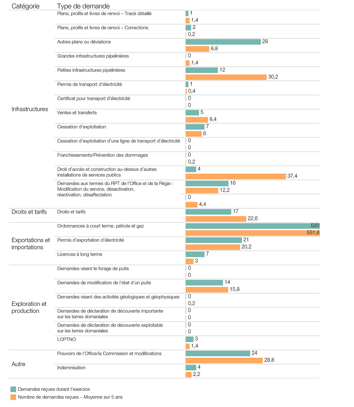 Visualisation&ndash;B.2&ndash;: Détails des travaux à la suite de demandes en 2022&ndash;2023